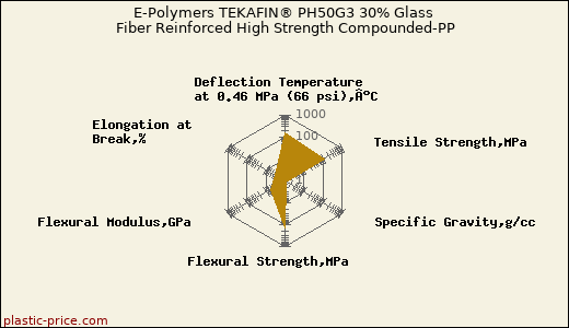 E-Polymers TEKAFIN® PH50G3 30% Glass Fiber Reinforced High Strength Compounded-PP