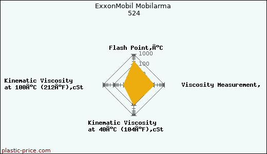 ExxonMobil Mobilarma 524