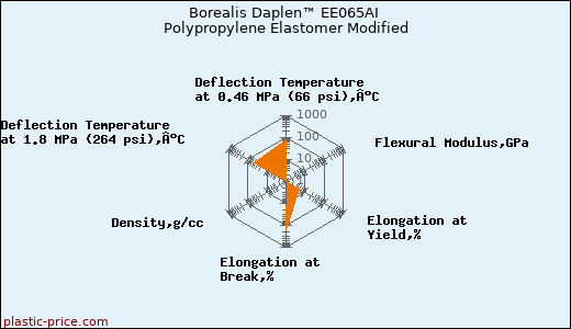 Borealis Daplen™ EE065AI Polypropylene Elastomer Modified