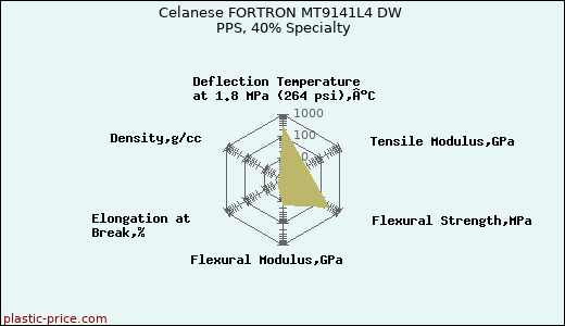 Celanese FORTRON MT9141L4 DW PPS, 40% Specialty