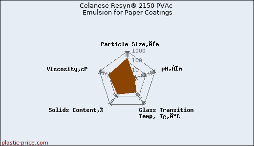 Celanese Resyn® 2150 PVAc Emulsion for Paper Coatings