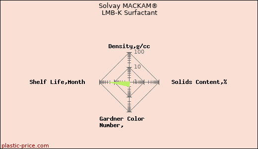 Solvay MACKAM® LMB-K Surfactant