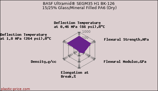 BASF Ultramid® SEGM35 H1 BK-126 15/25% Glass/Mineral Filled PA6 (Dry)
