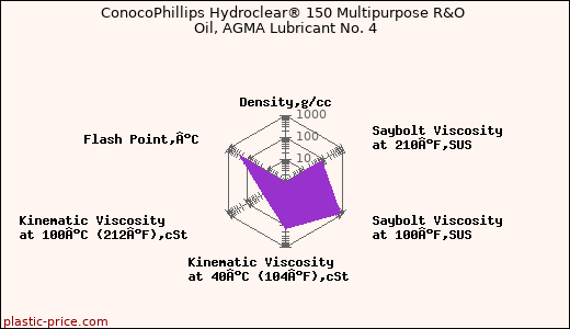 ConocoPhillips Hydroclear® 150 Multipurpose R&O Oil, AGMA Lubricant No. 4