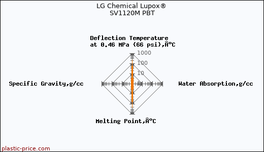 LG Chemical Lupox® SV1120M PBT