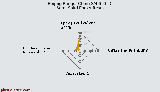 Beijing Ranger Chem SM-6101D Semi Solid Epoxy Resin