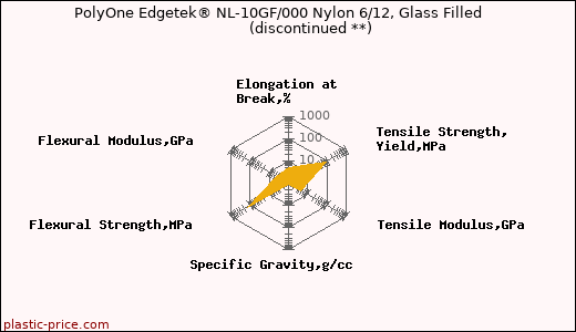 PolyOne Edgetek® NL-10GF/000 Nylon 6/12, Glass Filled               (discontinued **)
