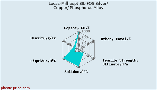 Lucas-Milhaupt SIL-FOS Silver/ Copper/ Phosphorus Alloy