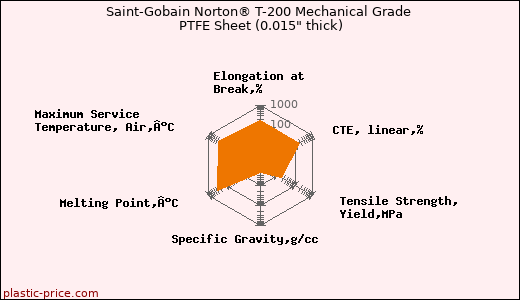 Saint-Gobain Norton® T-200 Mechanical Grade PTFE Sheet (0.015