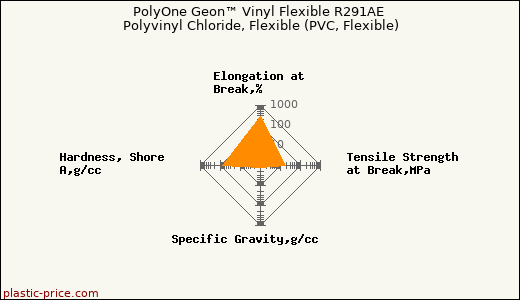 PolyOne Geon™ Vinyl Flexible R291AE Polyvinyl Chloride, Flexible (PVC, Flexible)