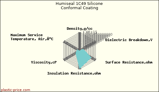 Humiseal 1C49 Silicone Conformal Coating
