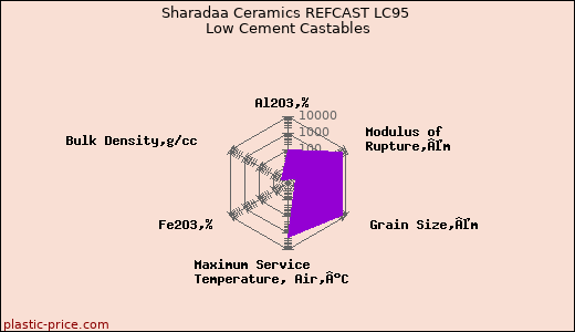 Sharadaa Ceramics REFCAST LC95 Low Cement Castables