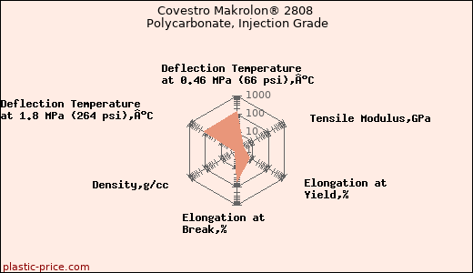 Covestro Makrolon® 2808 Polycarbonate, Injection Grade