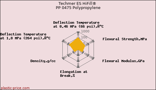 Techmer ES HiFill® PP 0475 Polypropylene