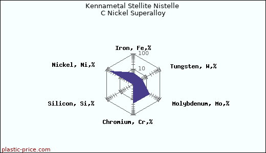 Kennametal Stellite Nistelle C Nickel Superalloy