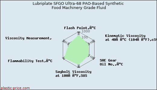 Lubriplate SFGO Ultra-68 PAO-Based Synthetic Food Machinery Grade Fluid