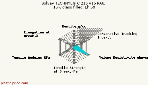Solvay TECHNYL® C 216 V15 PA6, 15% glass filled, Eh 50