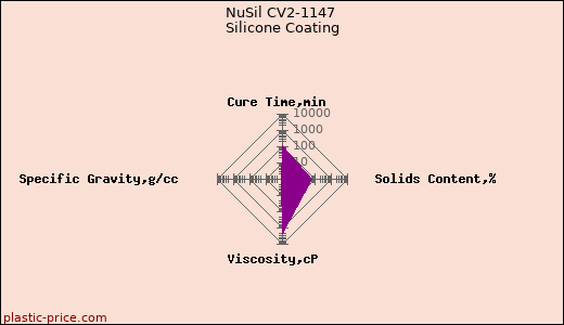 NuSil CV2-1147 Silicone Coating