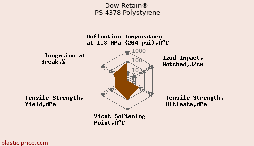 Dow Retain® PS-4378 Polystyrene