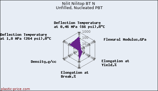 Nilit Nilitop BT N Unfilled, Nucleated PBT
