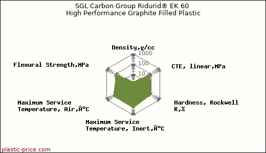 SGL Carbon Group Ridurid® EK 60 High Performance Graphite Filled Plastic