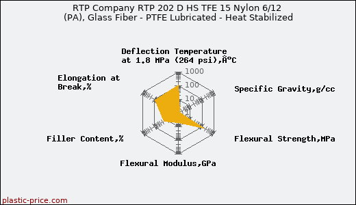 RTP Company RTP 202 D HS TFE 15 Nylon 6/12 (PA), Glass Fiber - PTFE Lubricated - Heat Stabilized