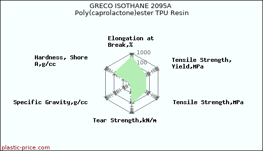 GRECO ISOTHANE 2095A Poly(caprolactone)ester TPU Resin