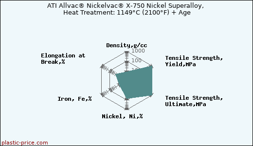 ATI Allvac® Nickelvac® X-750 Nickel Superalloy, Heat Treatment: 1149°C (2100°F) + Age