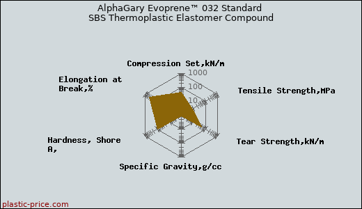 AlphaGary Evoprene™ 032 Standard SBS Thermoplastic Elastomer Compound