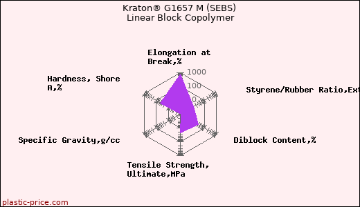 Kraton® G1657 M (SEBS) Linear Block Copolymer