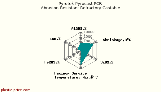 Pyrotek Pyrocast PCR Abrasion-Resistant Refractory Castable