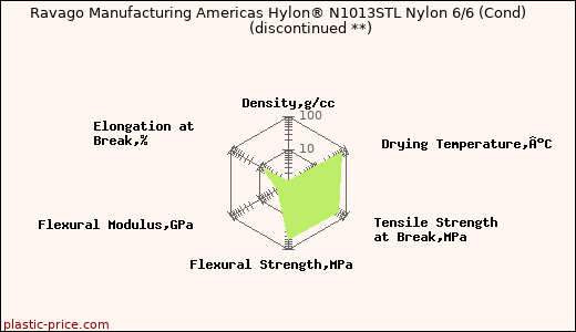 Ravago Manufacturing Americas Hylon® N1013STL Nylon 6/6 (Cond)               (discontinued **)