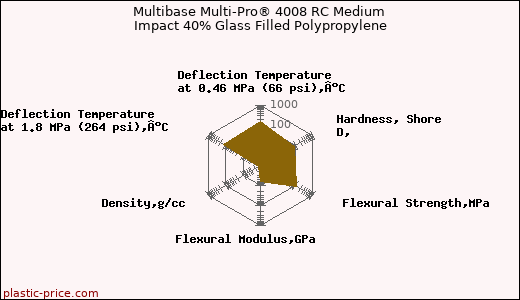 Multibase Multi-Pro® 4008 RC Medium Impact 40% Glass Filled Polypropylene
