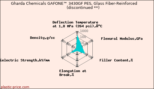 Gharda Chemicals GAFONE™ 3430GF PES, Glass Fiber-Reinforced               (discontinued **)