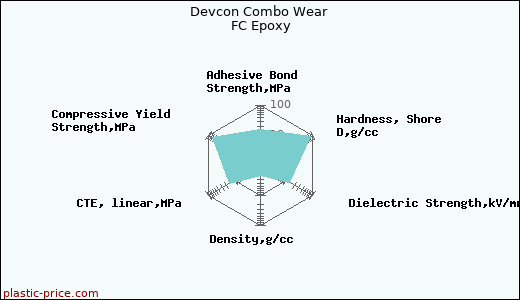 Devcon Combo Wear FC Epoxy