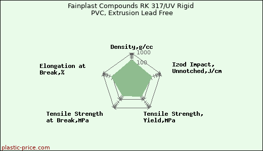 Fainplast Compounds RK 317/UV Rigid PVC, Extrusion Lead Free