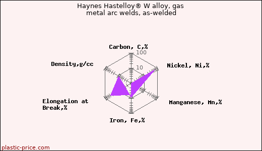 Haynes Hastelloy® W alloy, gas metal arc welds, as-welded