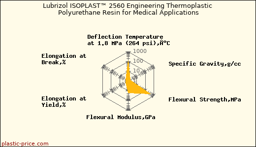 Lubrizol ISOPLAST™ 2560 Engineering Thermoplastic Polyurethane Resin for Medical Applications