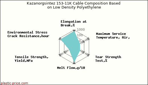 Kazanorgsintez 153-11K Cable Composition Based on Low Density Polyethylene