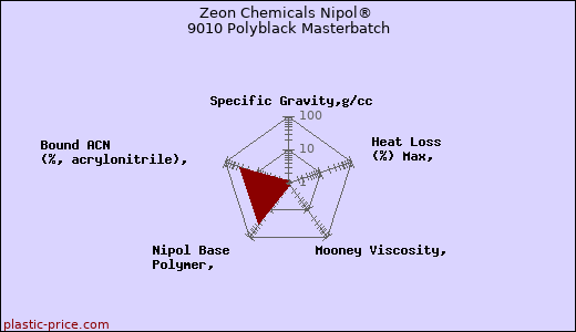 Zeon Chemicals Nipol® 9010 Polyblack Masterbatch