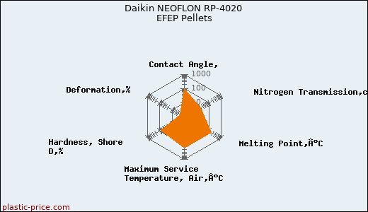 Daikin NEOFLON RP-4020 EFEP Pellets
