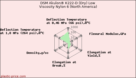 DSM Akulon® K222-D (Dry) Low Viscosity Nylon 6 (North America)