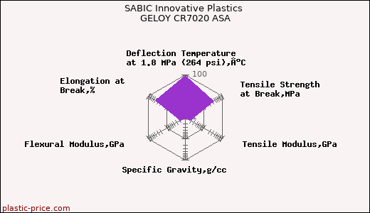 SABIC Innovative Plastics GELOY CR7020 ASA