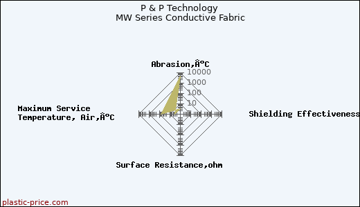 P & P Technology MW Series Conductive Fabric