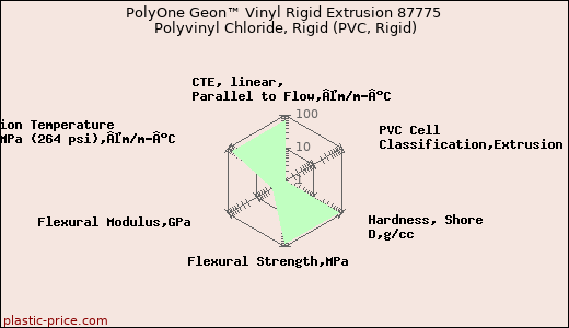 PolyOne Geon™ Vinyl Rigid Extrusion 87775 Polyvinyl Chloride, Rigid (PVC, Rigid)