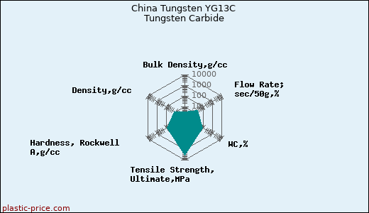 China Tungsten YG13C Tungsten Carbide