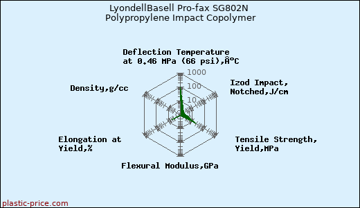 LyondellBasell Pro-fax SG802N Polypropylene Impact Copolymer