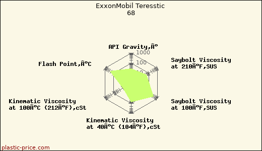 ExxonMobil Teresstic 68