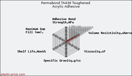 Permabond TA439 Toughened Acrylic Adhesive