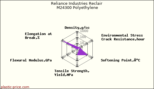 Reliance Industries Reclair M24300 Polyethylene